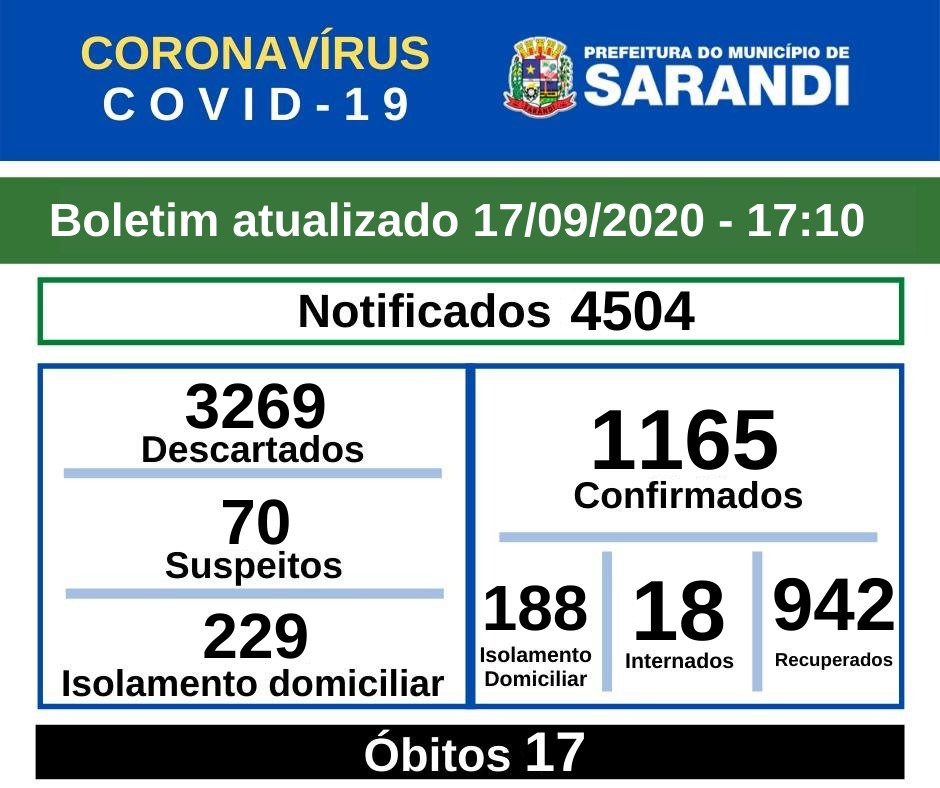 BOLETIM OFICIAL CORONAVÍRUS (17/09/2020) - 17h10